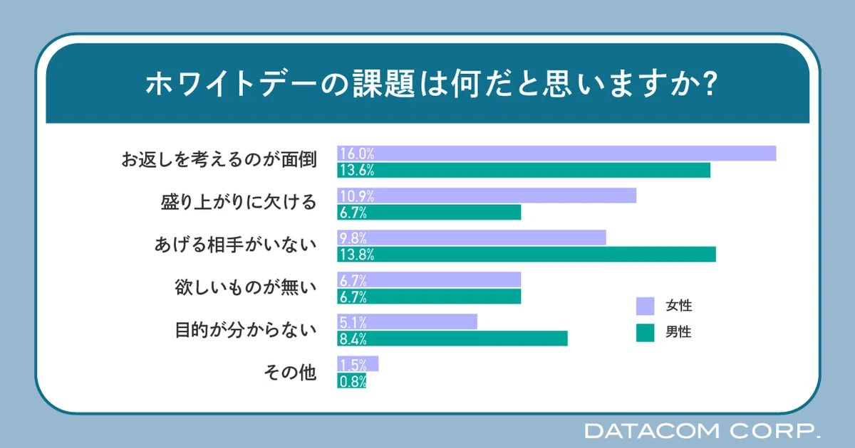 ホワイトデーは不要？男女の意識差は？バレンタインとの比較で見るホワイトデー【2025年ホワイトデー調査】｜データコム株式会社