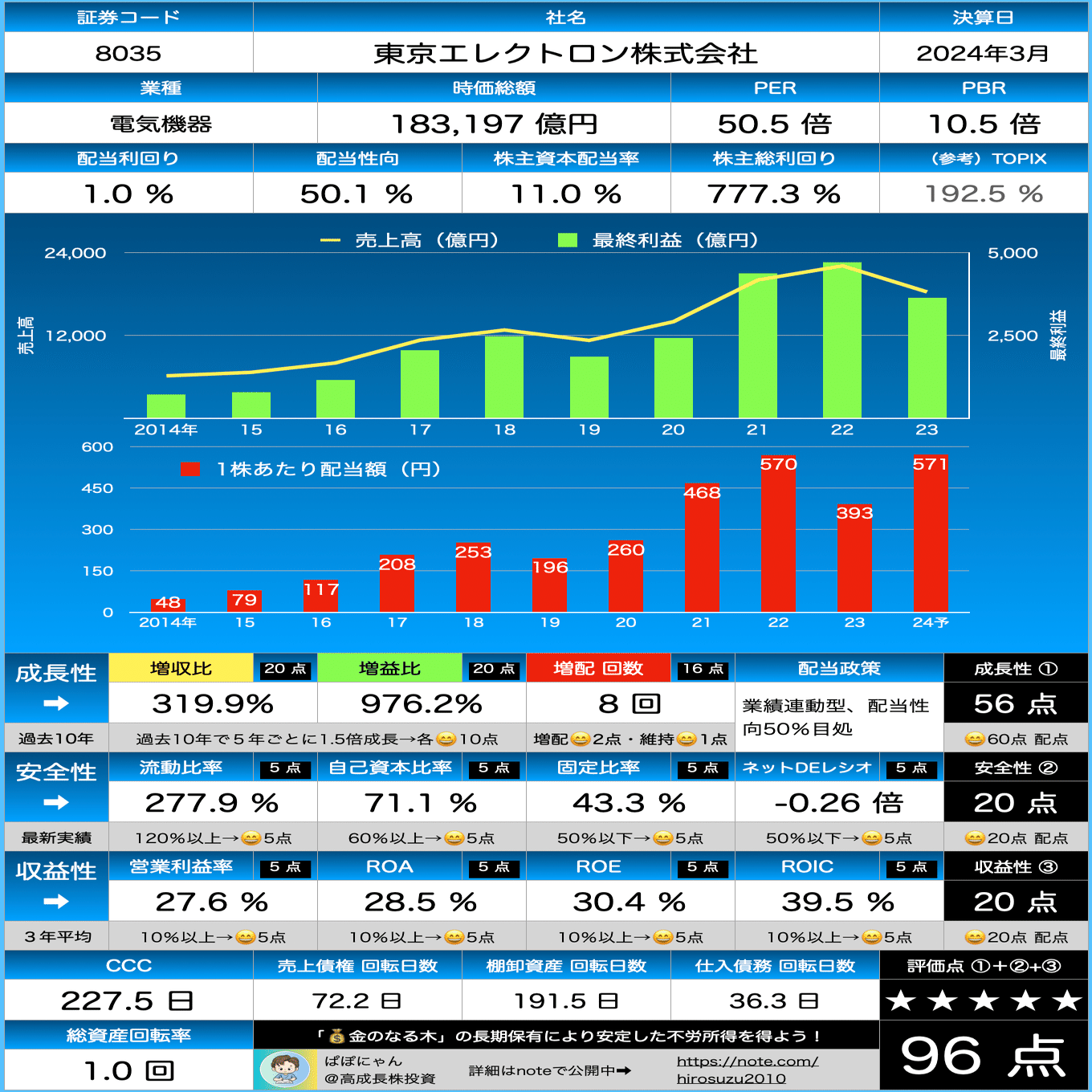 🌳【東京エレクトロン】スコア96点！『💰金のなる木』適性を診断（2024