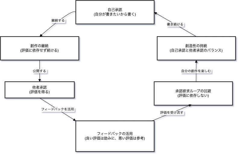 承認欲求を創造性にコンバートする方法。｜ゆきにー＠雑文書き