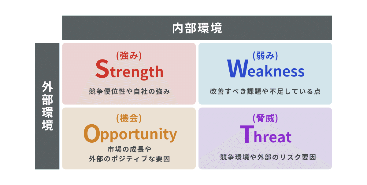 SWOT分析を表した画像