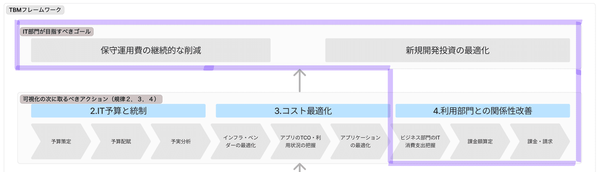 ビジネス部門との関係性改善：ITコスト管理の透明性を高める方法
