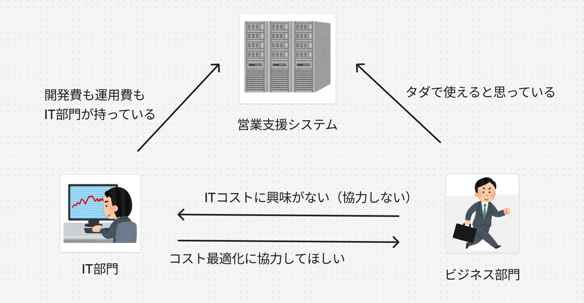 ビジネス部門との関係性改善：ITコスト管理の透明性を高める方法