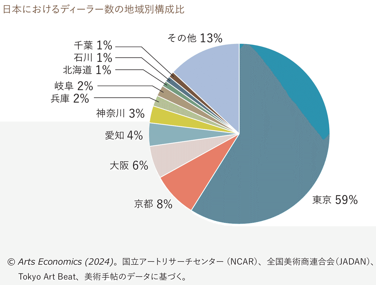東京美術市場史 日本のアート市場の規模等に関する調査分析レポート「The