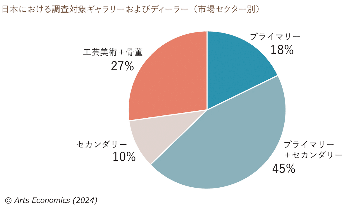 日本のアート市場の規模等に関する調査分析レポート「The