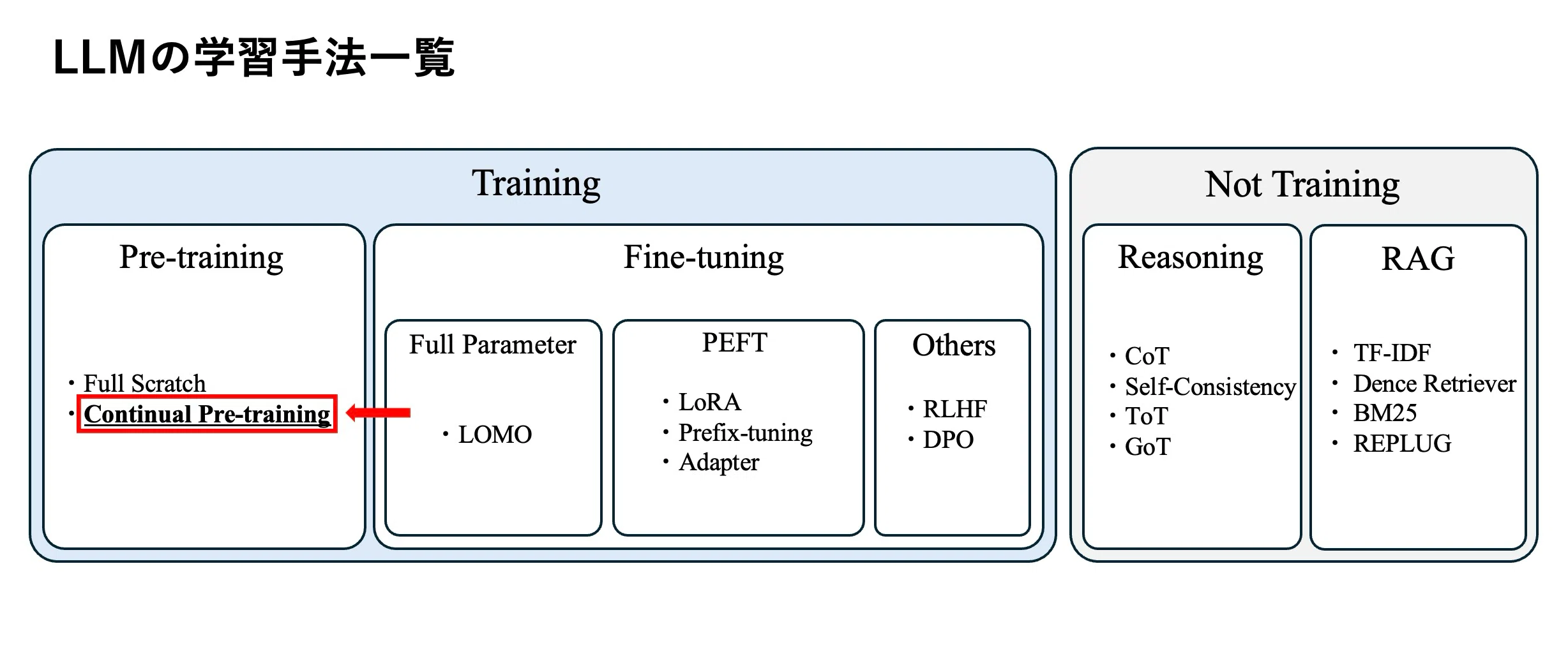[How to Build a Local LLM Part 2] Quickly Tried Continual Pre-training ...