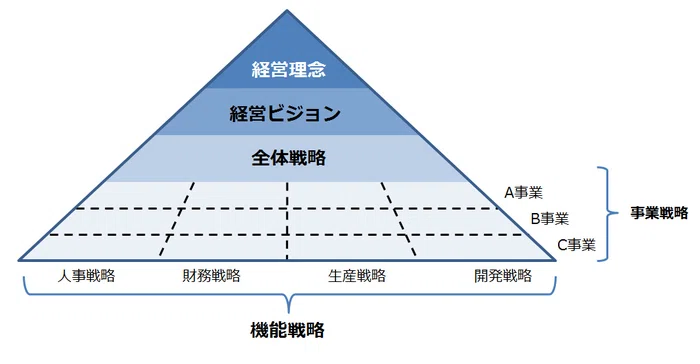 全社戦略とは？（グロービズMBAマネジメントブックまとめ）｜kiws