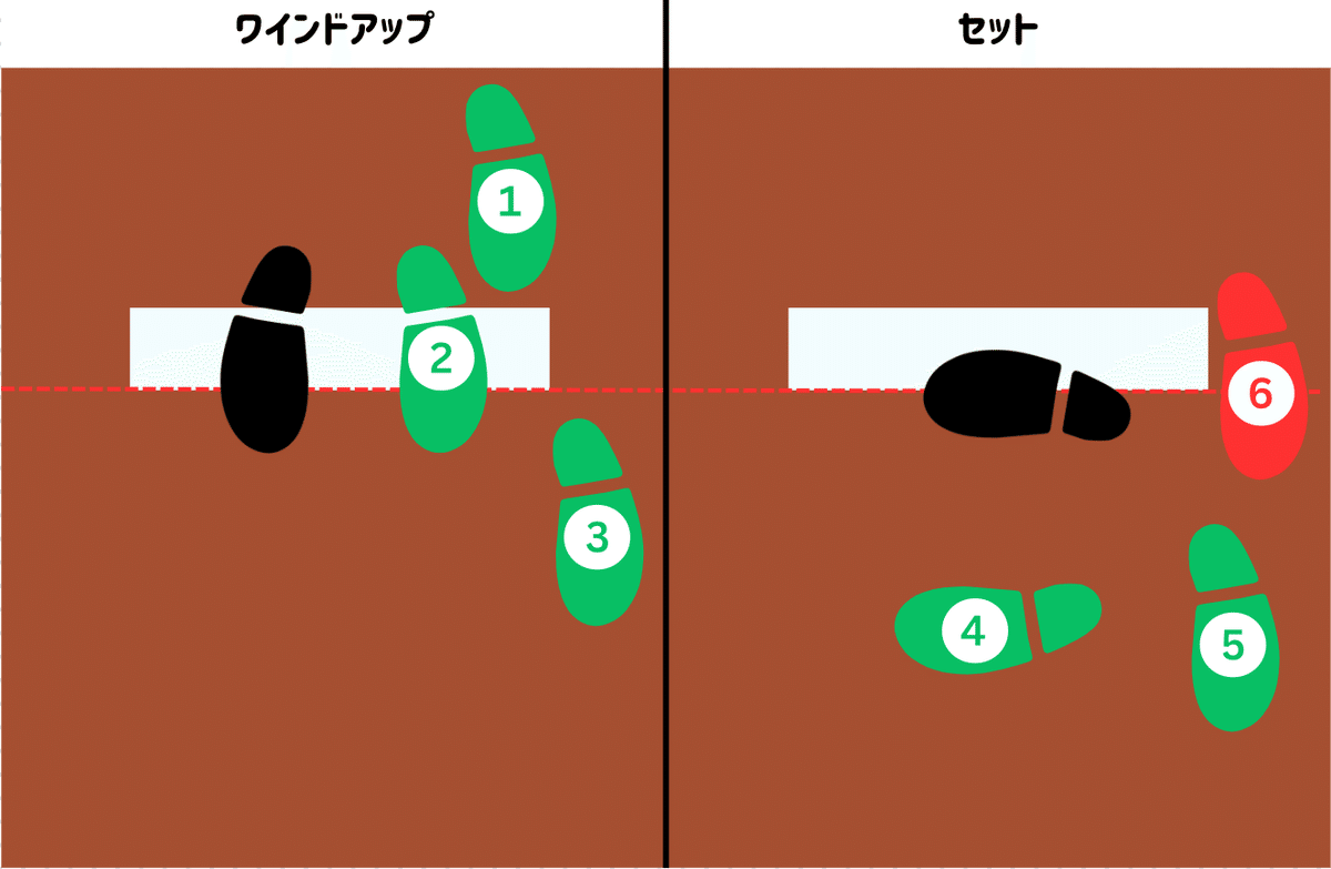 「ワインドアップ」と「セット」の足の位置の違い