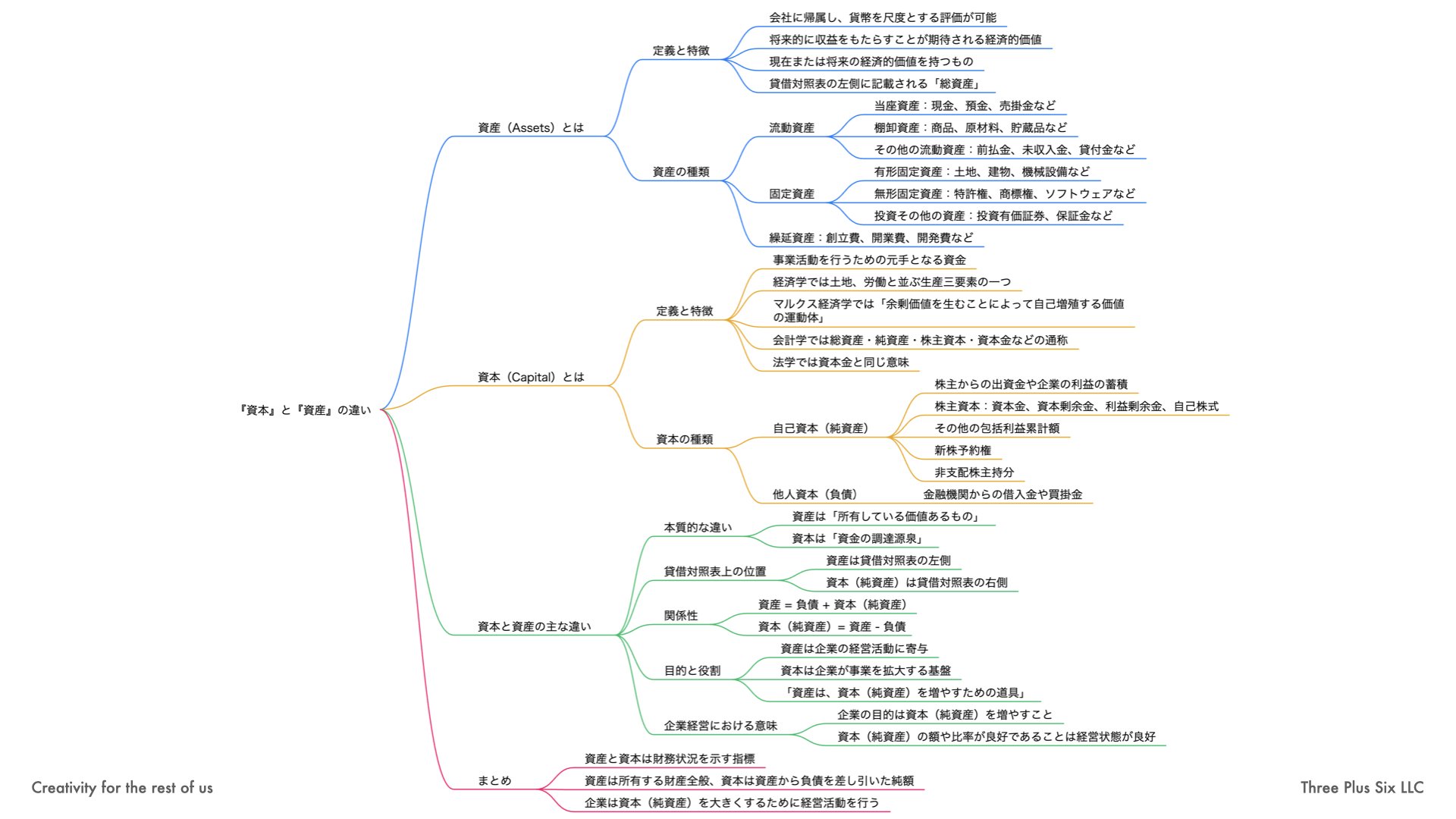 よく似た言葉：『資本』と『資産』を理解しよう｜森 浩昭