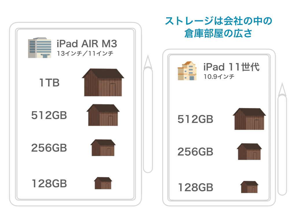 2025年3月発売!iPad Air M3 vs 無印11!どっちが良い 2025年3月発売!iPad Air M3 vs 無印11!どっちが良い