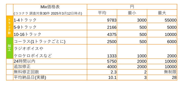 Mix依頼業界平均価格表(ココナラ30社より)｜コーミャ（読書系Mix師
