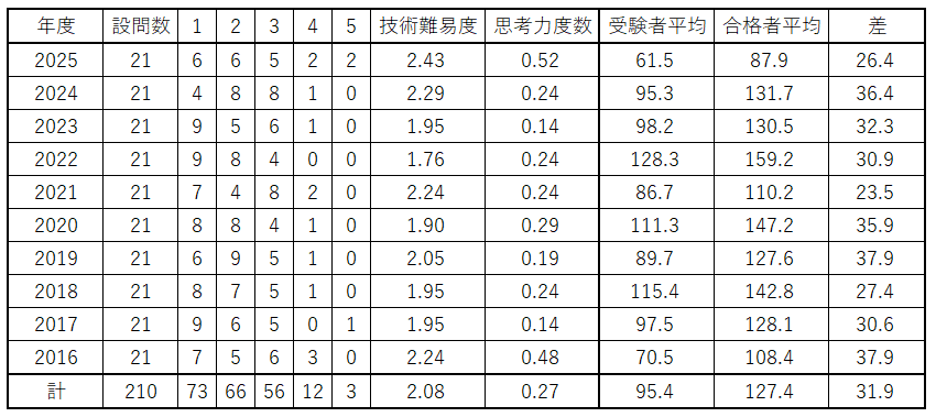 日能研 東海 南山中(女子部)対策問題 国語/算数/理科/社会 【計4