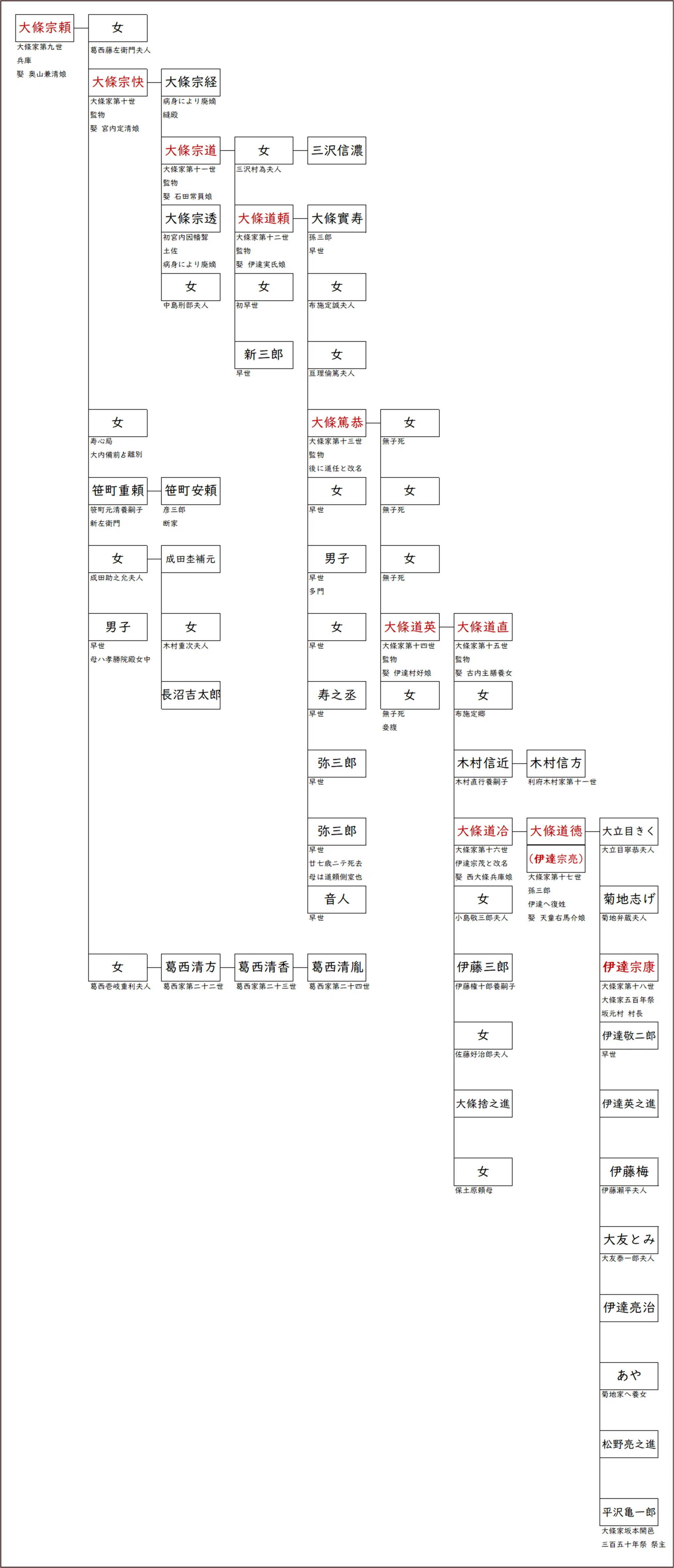 伊達みきお 家系