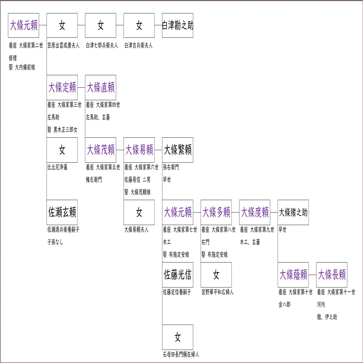 伊達みきお 家系図