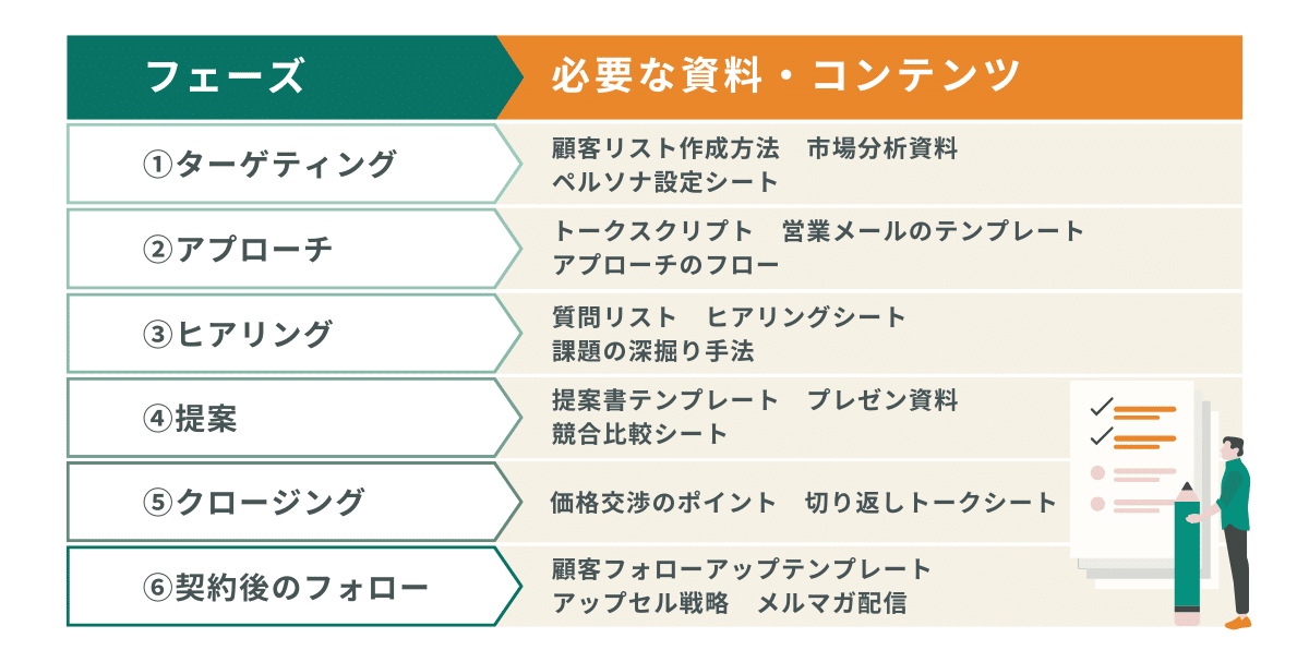 営業フェーズ別の資料・コンテンツ