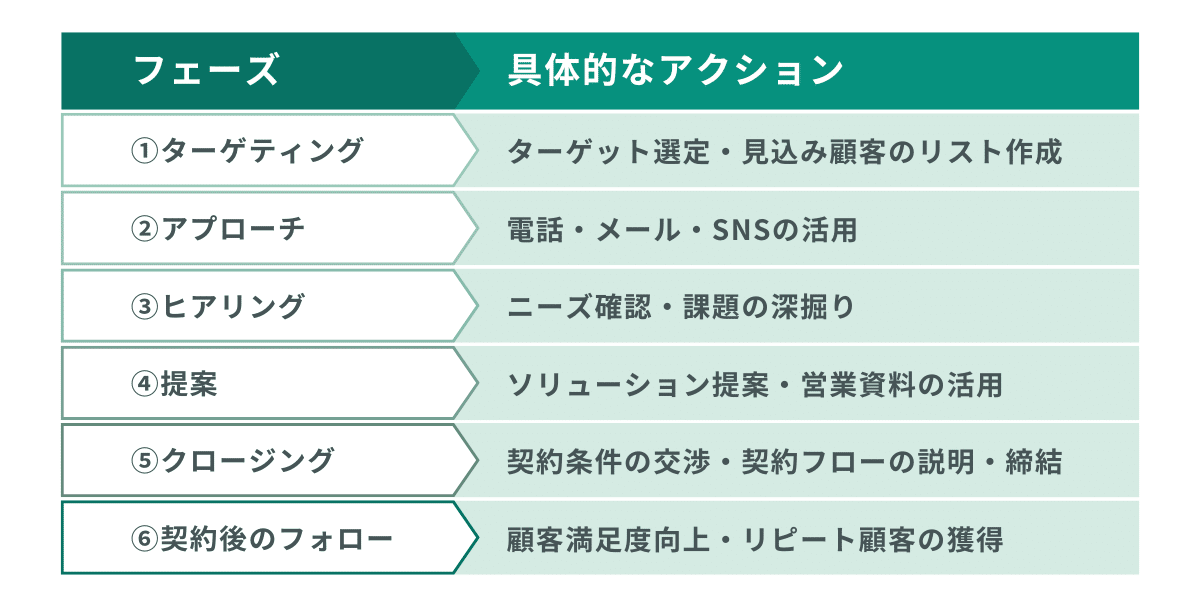 営業活動の流れ