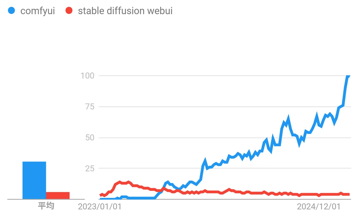 Search results for comfyui and stable diffusion webui