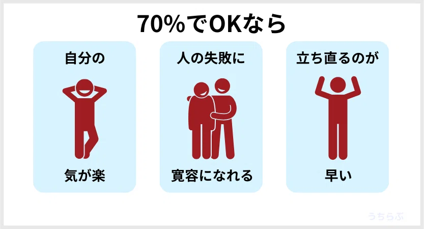 70%くらいでOKにしておけば
自分の気が楽人の失敗に寛容になれる立ち直るのが早い