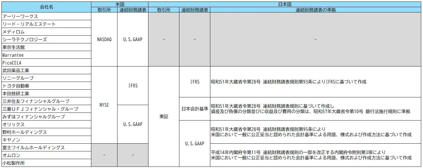 絶滅が危惧される米国会計基準採用の有報提出会社について｜blanknote