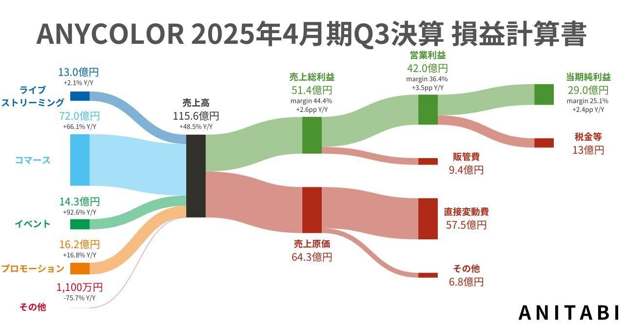 にじさんじ】ANYCOLORの最新決算を図解！VTuber1人あたり収益は2億円