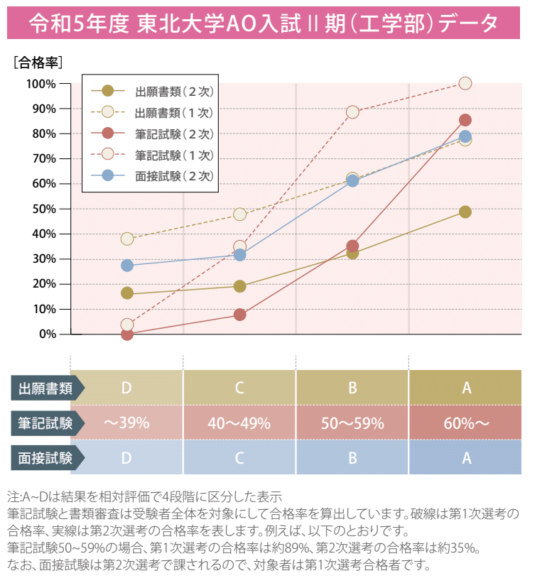 不合格者から見る東北大のAO入試とは？（メリット&デメリット