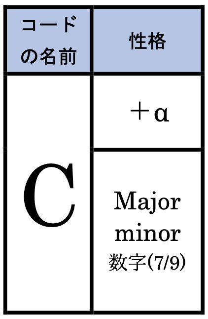 クラシック系の人も大丈夫。プロの作曲家が実践した「コード クラシック系の人も大丈夫。プロの作曲家が実践した「コード