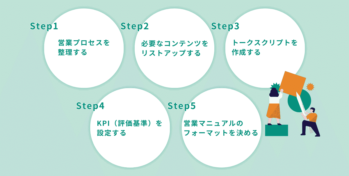 営業マニュアルの作成手順