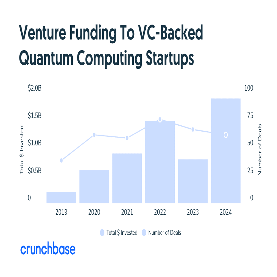 量子コンピューティング投資が過去最高に！2024年の最新動向と今後の展望｜SecondWave