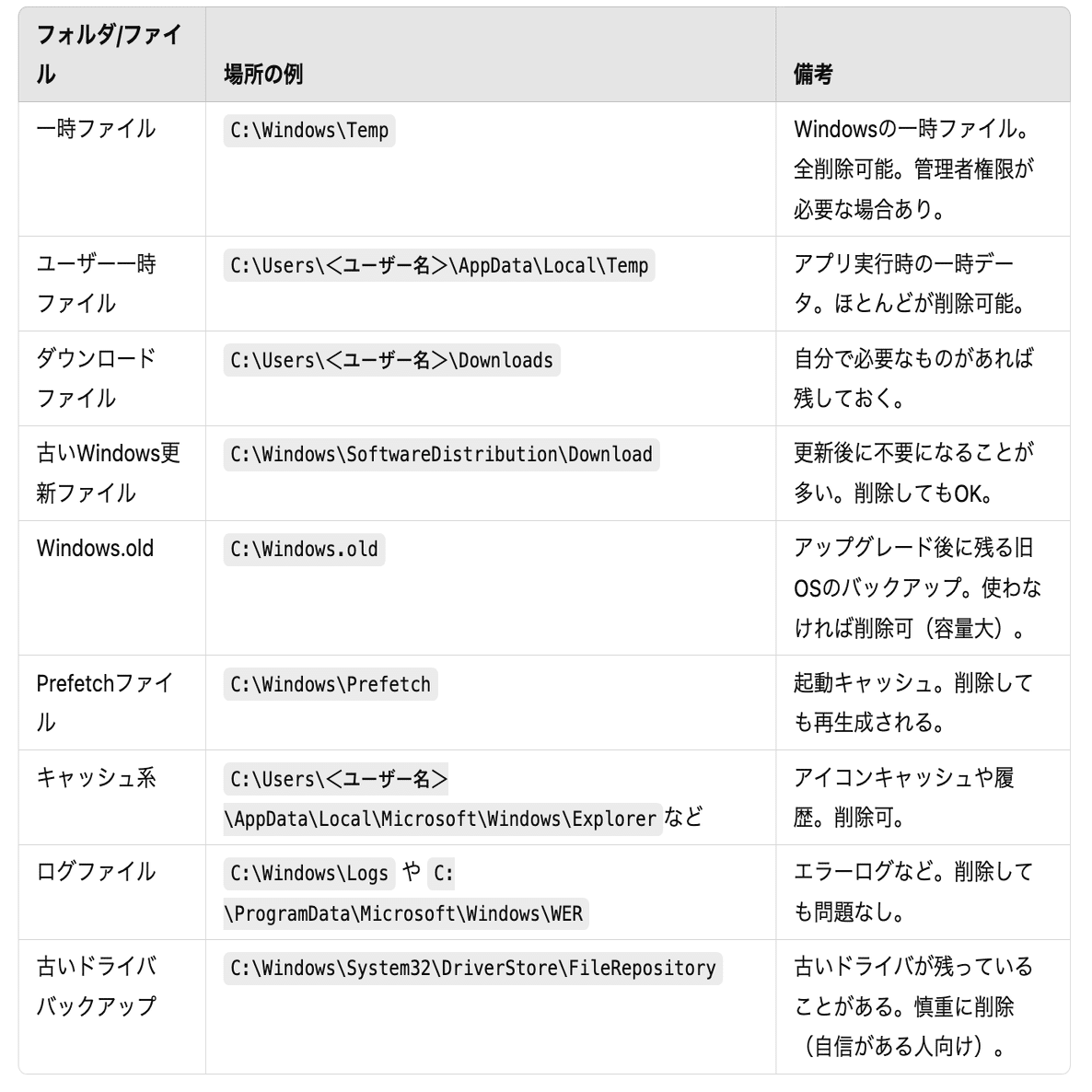2025年] Win11 ストレージ内の巨大無駄ファイルを抽出して安全削除
