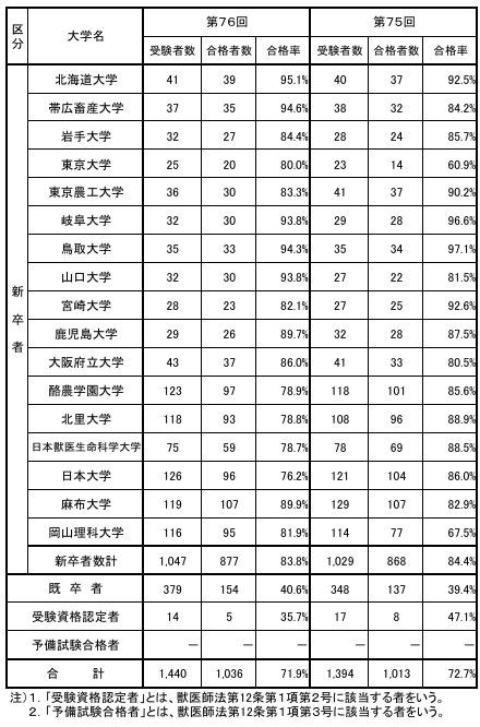 獣医師国家試験の思い出 エピソード0｜松波動物病院グループ