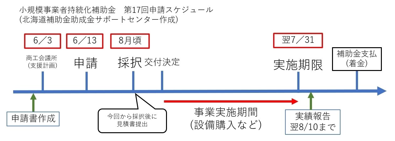 採択後に交付申請が追加！？小規模事業者持続化補助金第17回のポイント