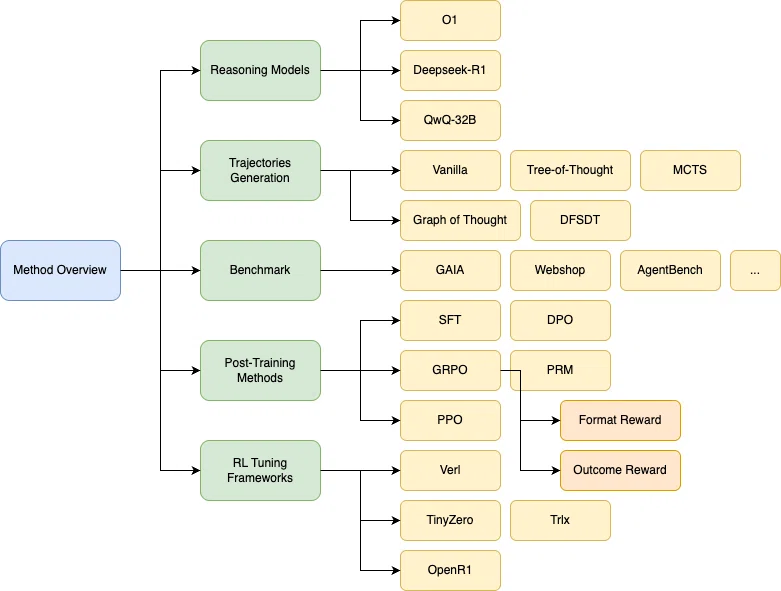 この図は、OpenManus-RLの全体像を示しています。OpenManus-RLは、UIUC-UlabとMetaGPTの共同プロジェクトであり、LLMエージェントの強化学習によるチューニングに焦点を当てています。