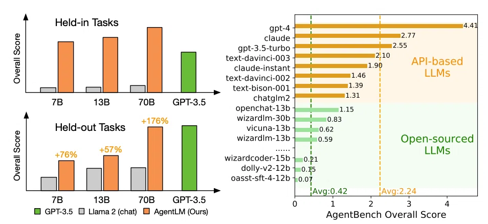 この図は、AgentLMのパフォーマンスを他のモデルと比較したものです。左側(a)はAgentLM、Llama 2、GPT-3.5の既知タスク（held-in tasks）と未知タスク（held-out tasks）での性能を示しており、AgentLMが特に未知タスクで最大176%の性能向上を達成していることがわかります。右側(b)ではAPI-based LLM（GPT-4、Claude等）とOpen-source LLM（chatglm2、vicuna等）のAgentBenchスコアを比較しており、オープンソースモデルが商用モデルより大幅に劣ることを示しています。