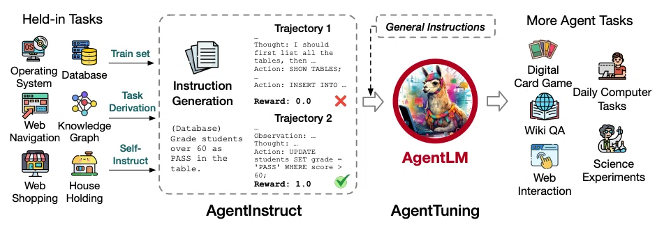この図は、AgentTuningの全体的な流れを示しています。AgentTuningでは、まず多様なタスクから高品質なエージェントの行動軌跡（interaction trajectories）を収集してAgentInstructデータセット（左側）を構築します。データセット構築は3段階のプロセス：指示構築（Instruction Generation）、軌跡対話（Trajectory Interaction）、軌跡フィルタリング（Trajectory Filter）で行われます。
