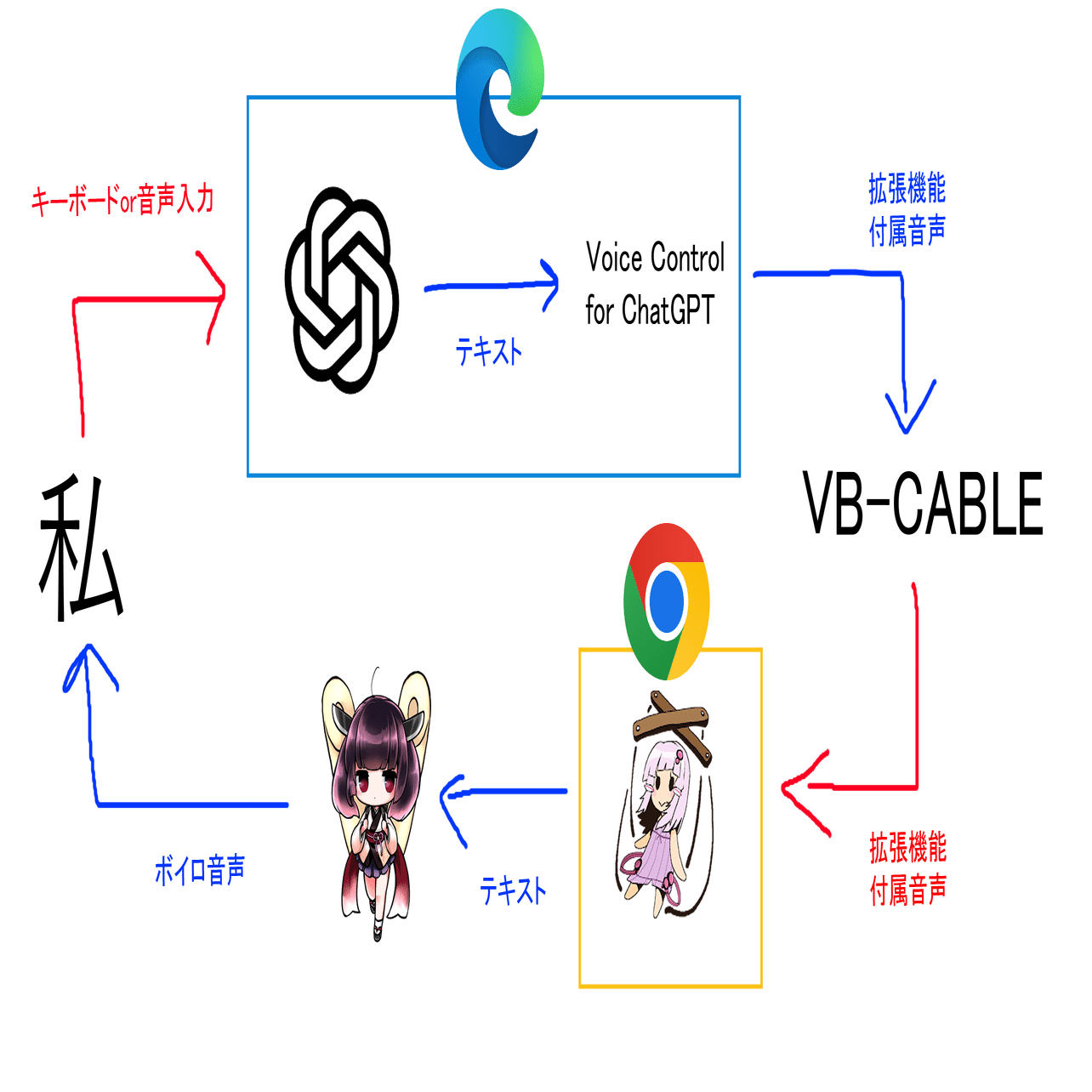 フリーソフトでChatGPTの出力をボイスロイドに自動で読み上げさせた