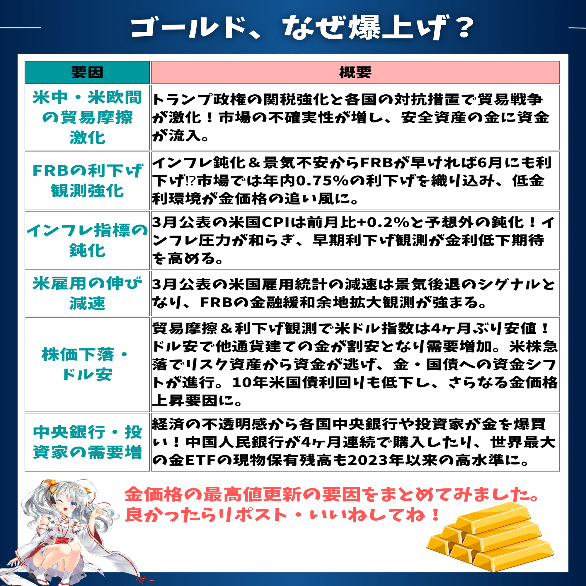 金価格が史上最高値を更新！背景と今後の展望を徹底解説！｜東大ぱふぇっと🐰20代で億り人達成❗米国株式投資で大評判の相場予測noteは20万部突破