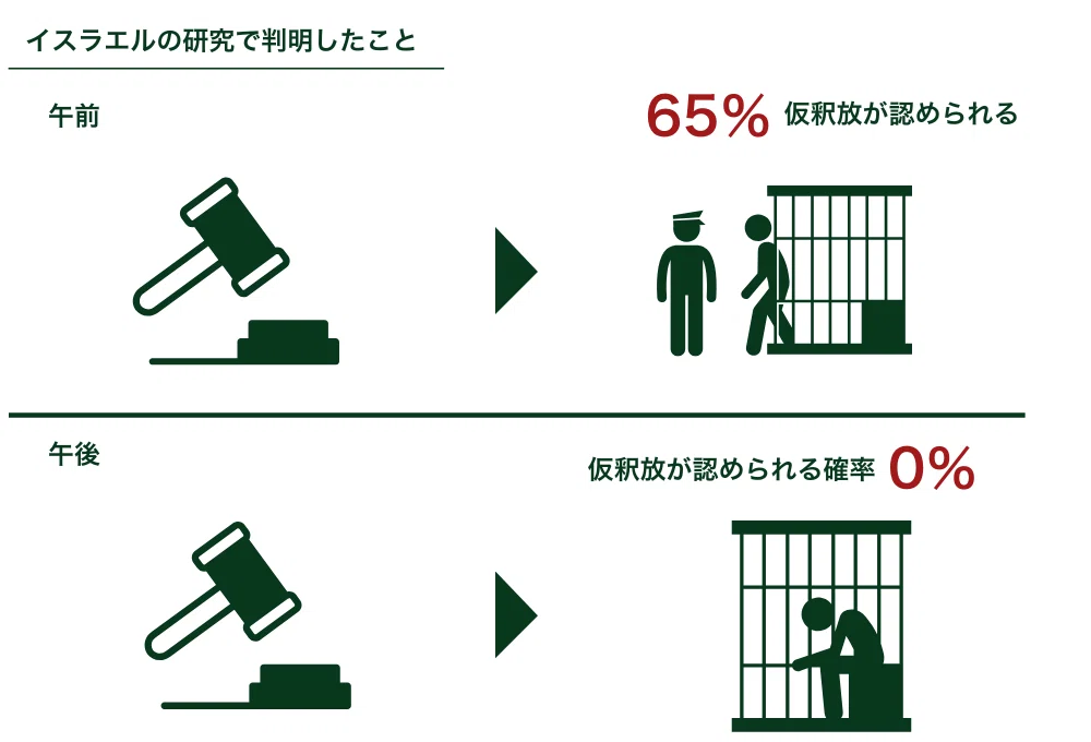 【仮釈放の可能性0%】実験で判明したとんでもない理由とは?|ミヤモトとWebマーケ