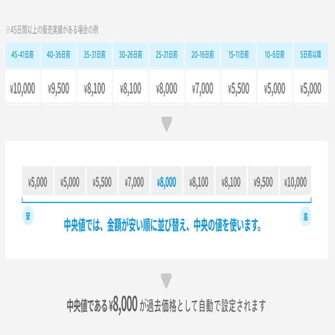 メルカリの最重要機能「タイムセール」を徹底解説！設定方法から活用