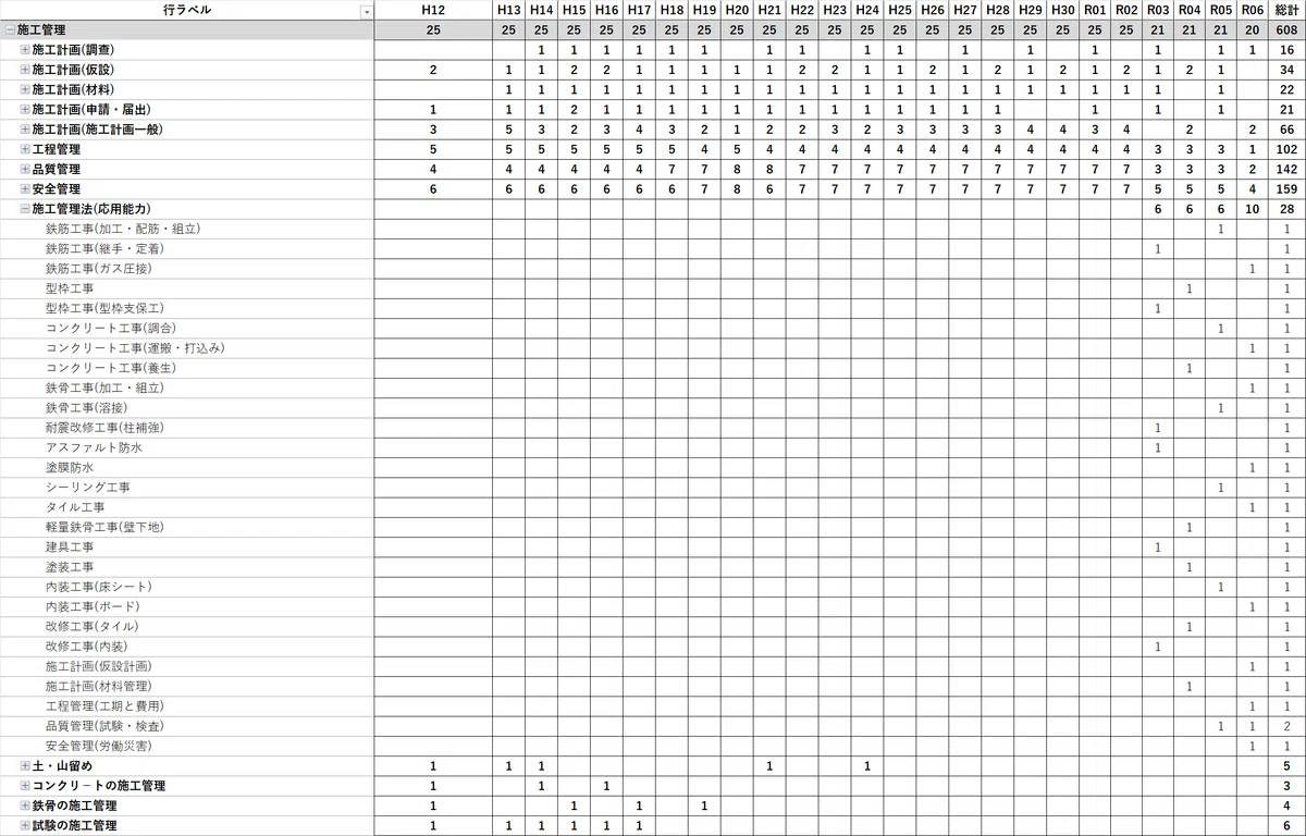 1級建築施工管理技士試験の平成12(2000)年から令和6(2024)年の 1級建築施工管理技士試験の平成12(2000)年から令和6(2024)年の