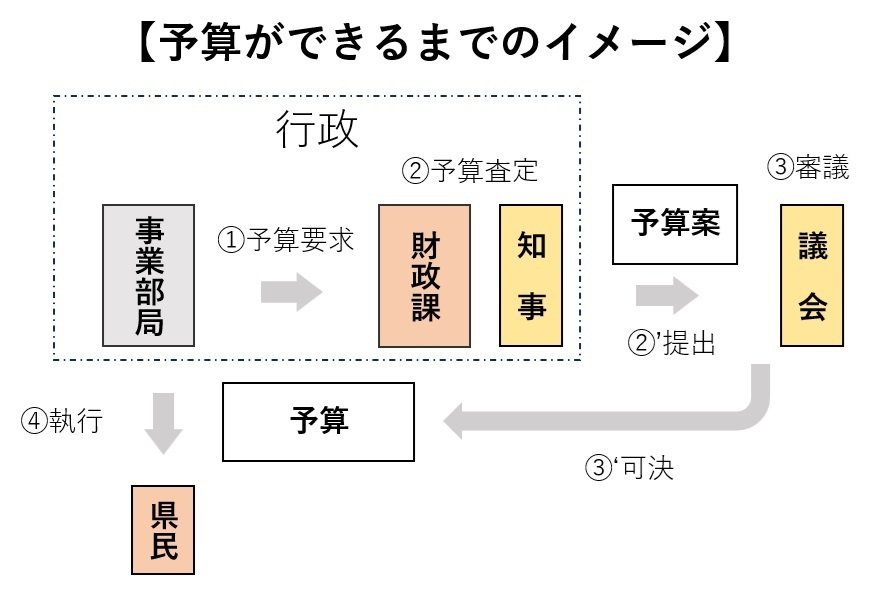 公務員の仕事）地方自治体の毎月の予算編成作業の紹介（まとめ編