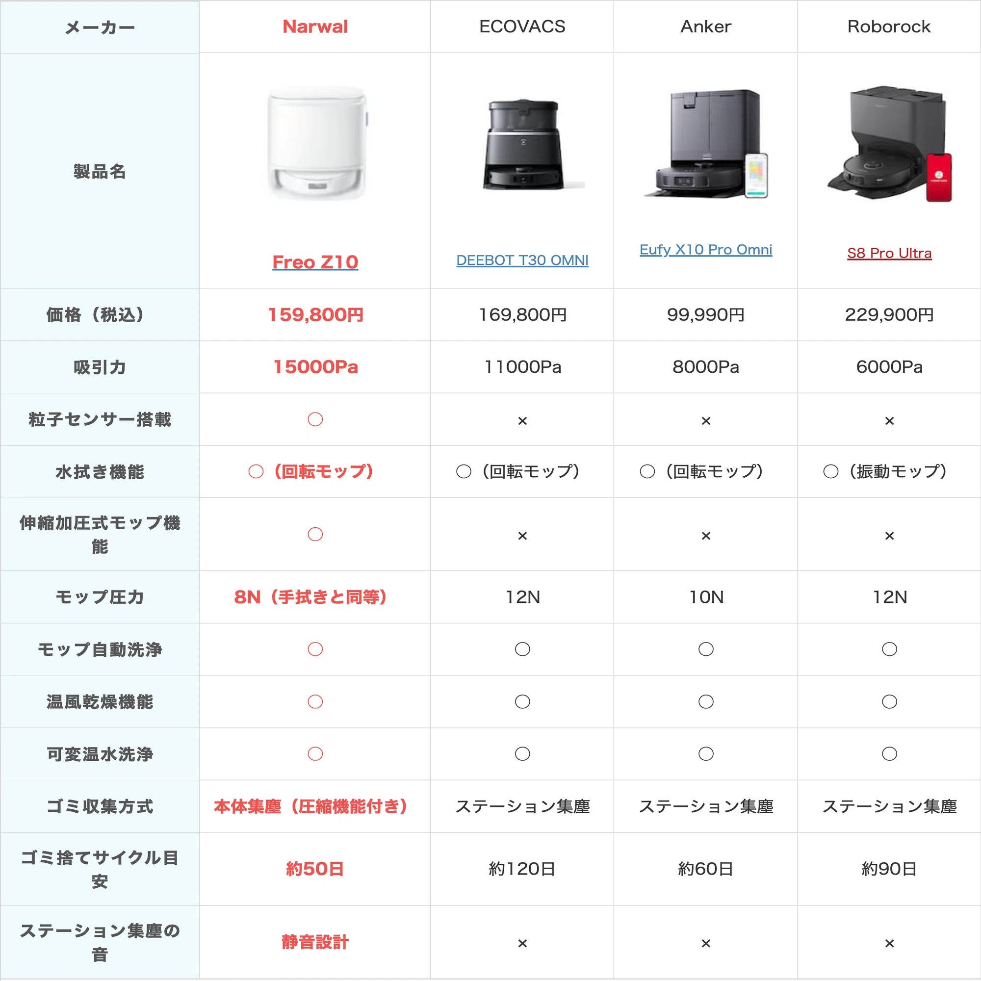 Narwal Freo Z10 レビュー！他社ロボット掃除機とも比較。高い吸引力 