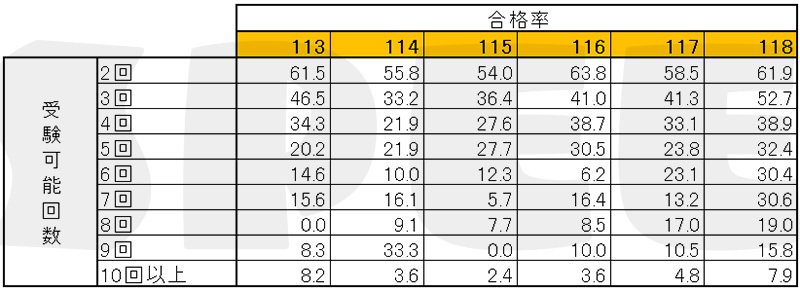 第118回歯科医師国家試験の総括｜spee