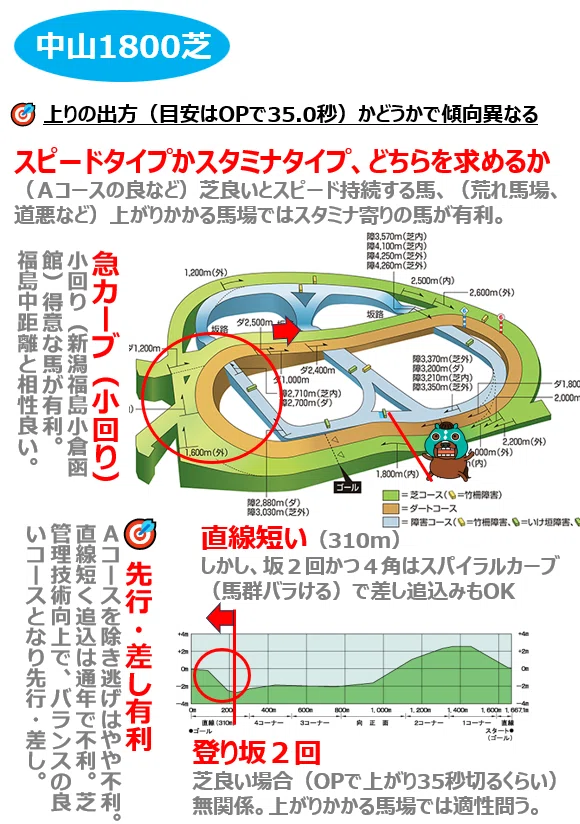 体感競馬「坂」の攻略 スプリングSは坂スタートだから逃げ馬が不利