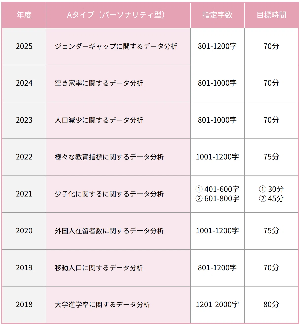2次選考（総合試験）の出題傾向・対策ポイント】早稲田大学 地域探究