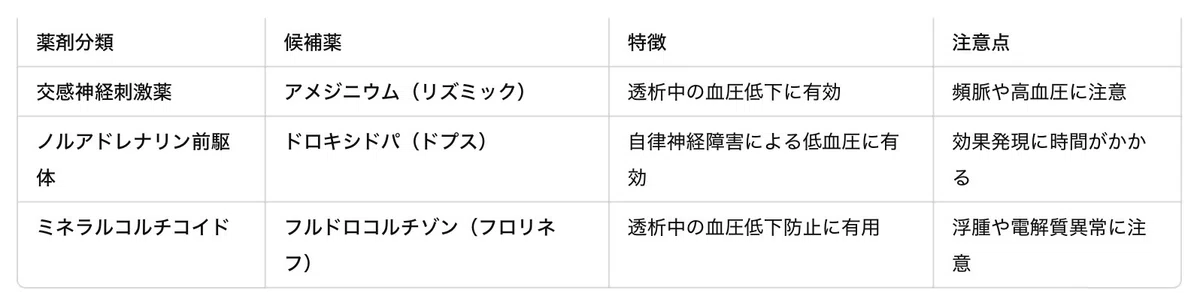透析中の血圧管理と適切な内服薬の選択｜Yusuke