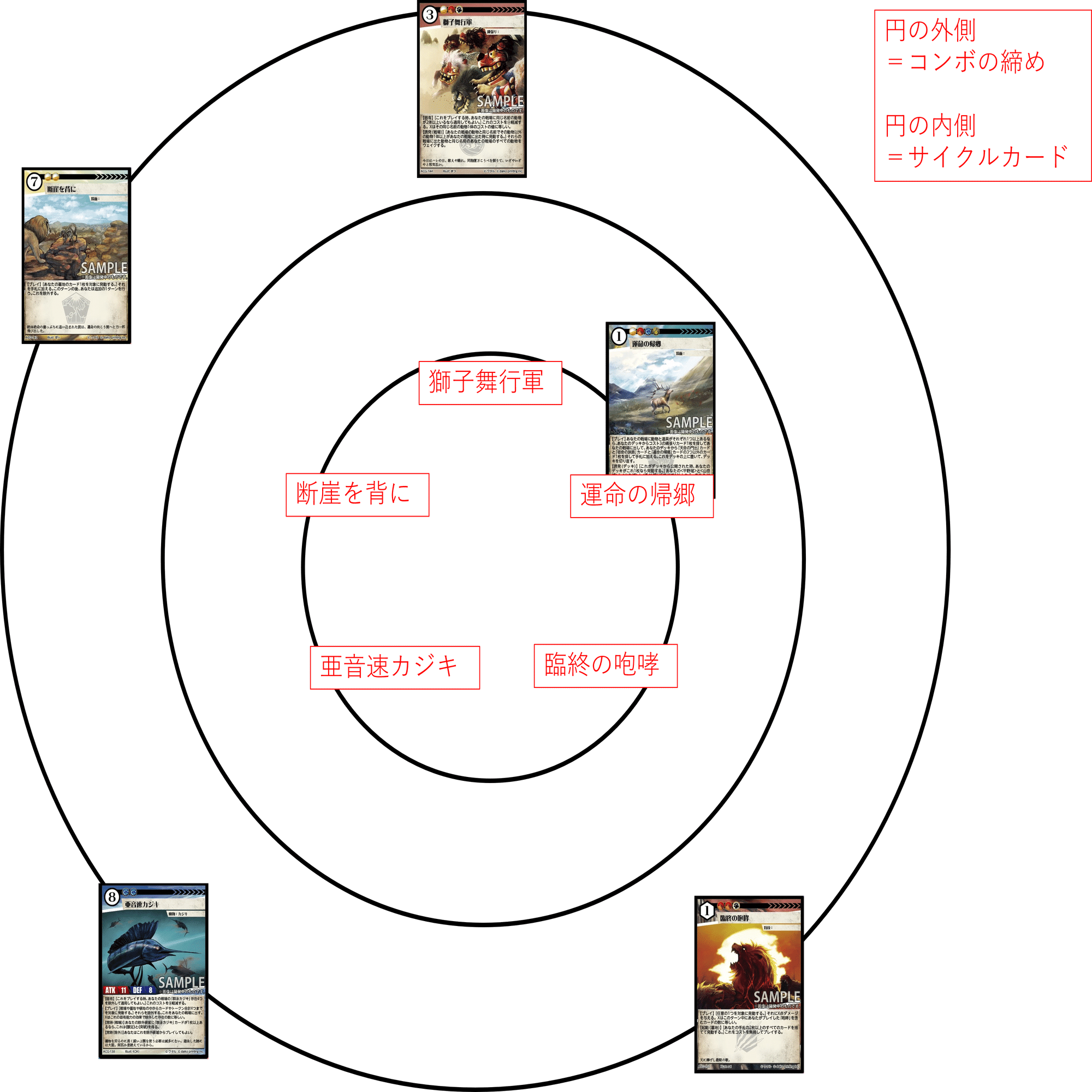 ACG：キメラサイクルについて ～五輪の書 素案～｜マサカメ