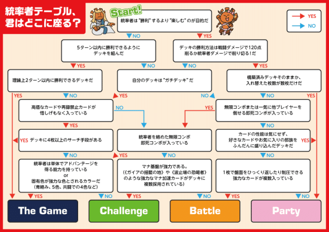 EDH】初心者むけ 統率者デッキのつくりかた 厄介者、ギサを作る