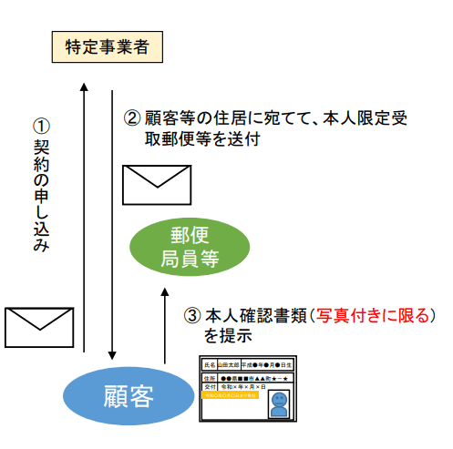 エビ　要プロフィールの確認お願い致します 本人確認方法（e-KYC）の改正案 －犯収法施行規則の改正案
