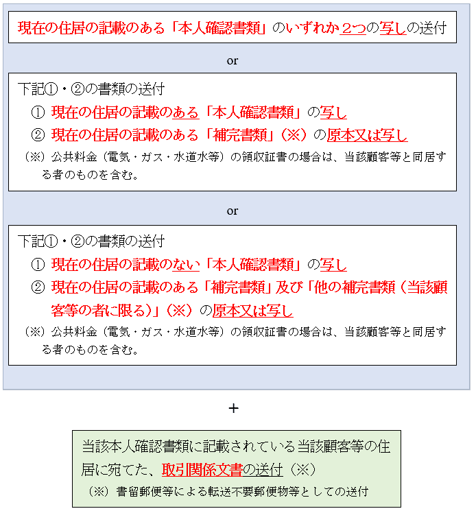 本人確認方法（e-KYC）の改正案 －犯収法施行規則の改正案
