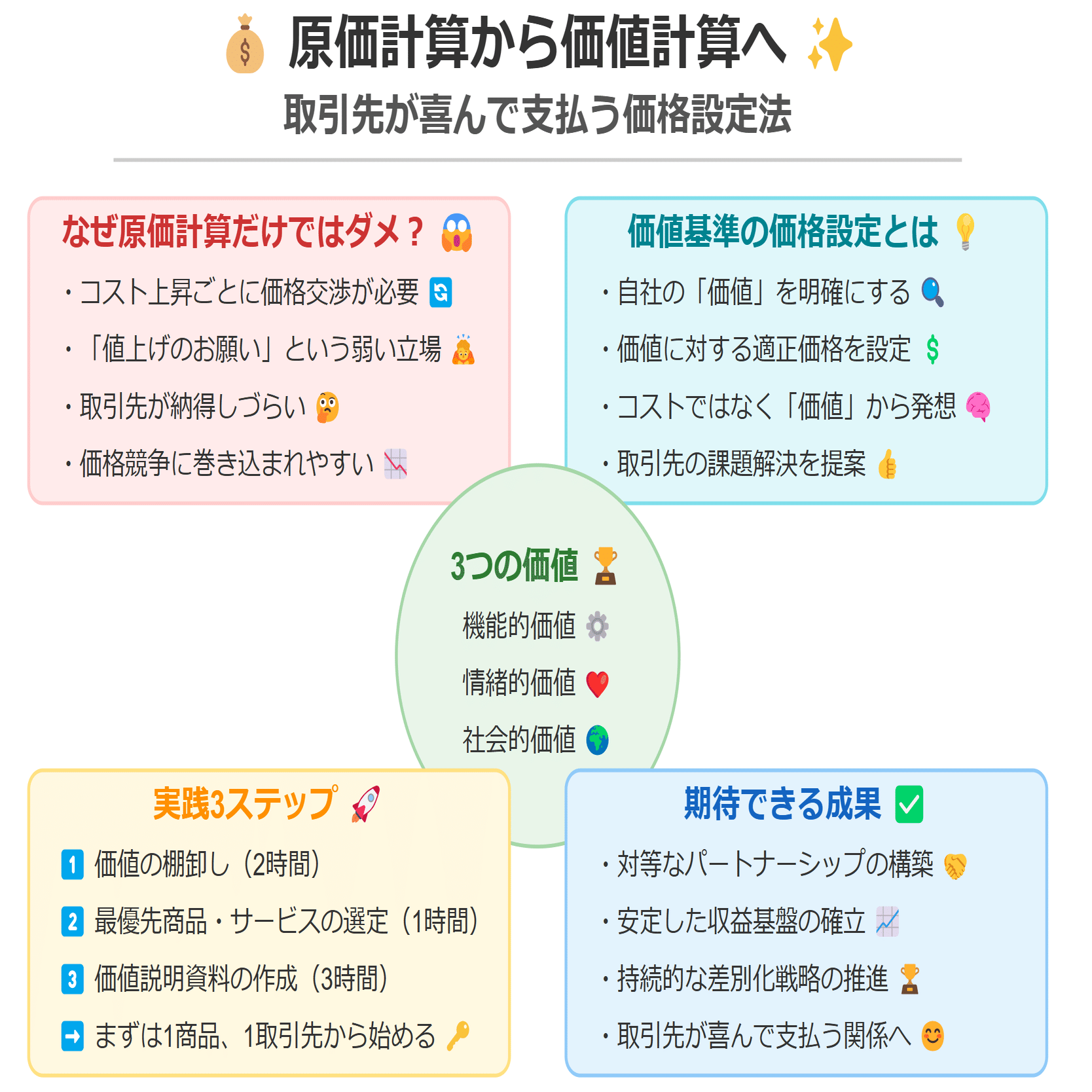 原価計算だけじゃダメ！取引先が喜んで支払う