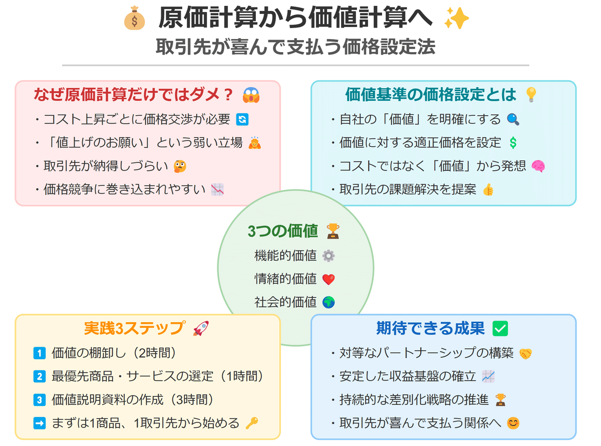 原価計算 原価計算だけじゃダメ！取引先が喜んで支払う